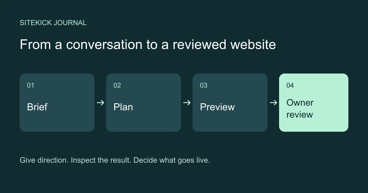 Four connected steps in a conversation-led website workflow: brief, plan, preview and owner review.
